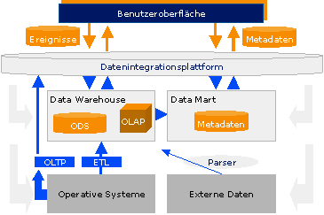 Data Warehouse